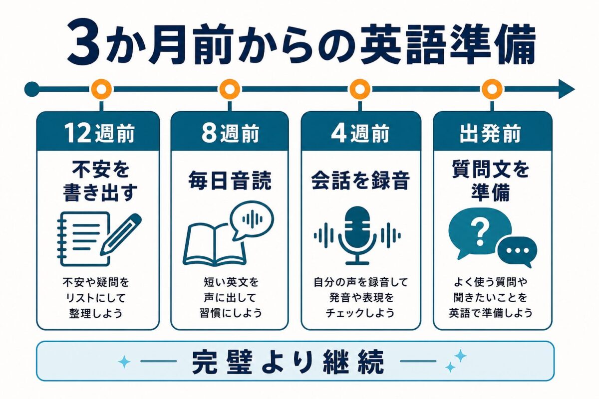 フィリピン留学3か月前から出発前までの英語準備タイムライン図解