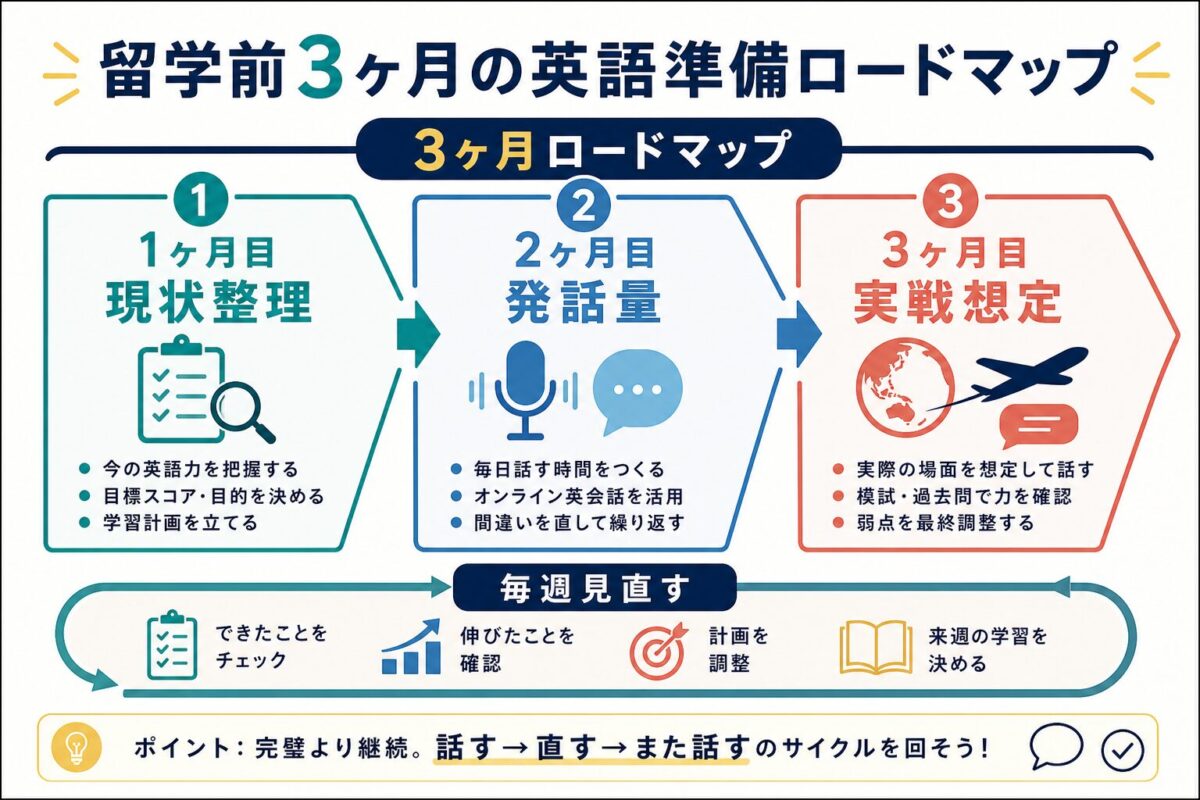 留学前3ヶ月で現状整理・発話量・実戦想定へ進めるロードマップ図