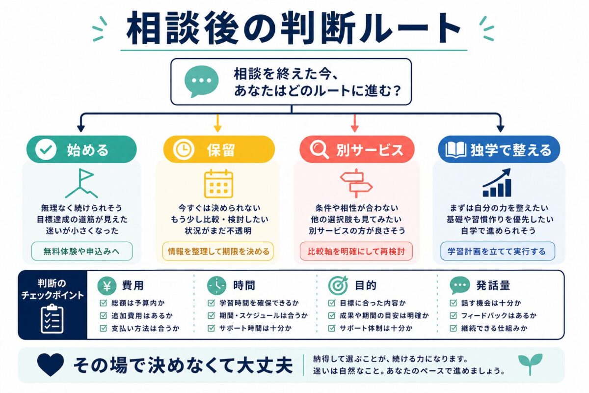 無料相談後に始める・保留・別サービス・独学で整える判断ルートを示す図