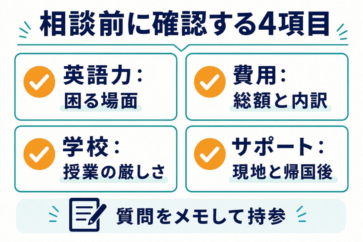 夢カナ留学の相談前に英語力、費用、学校、サポートを確認する図解