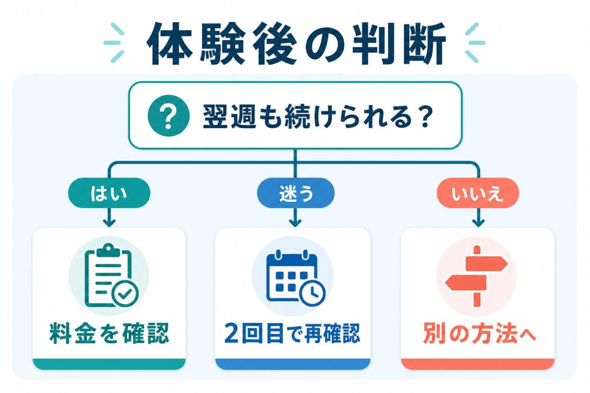 NeWorld English無料体験後の料金確認・2回目再確認・別方法への判断ツリー