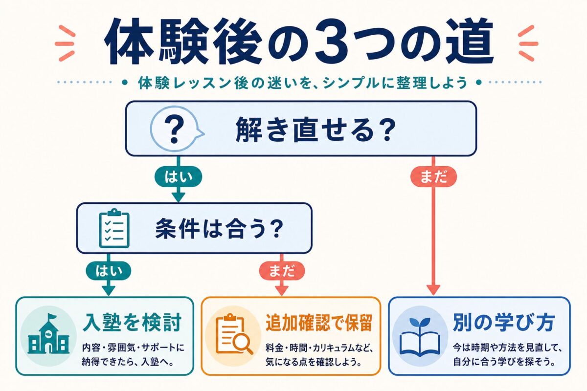 ENGLISH-X無料体験後に入塾、保留、別の学習方法へ分ける判断ツリー