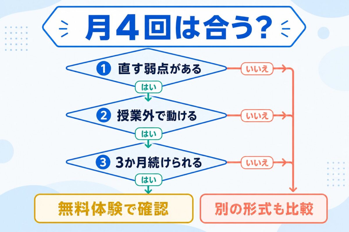 ENGLISH-Xの月4回料金が合うかを判断するツリー