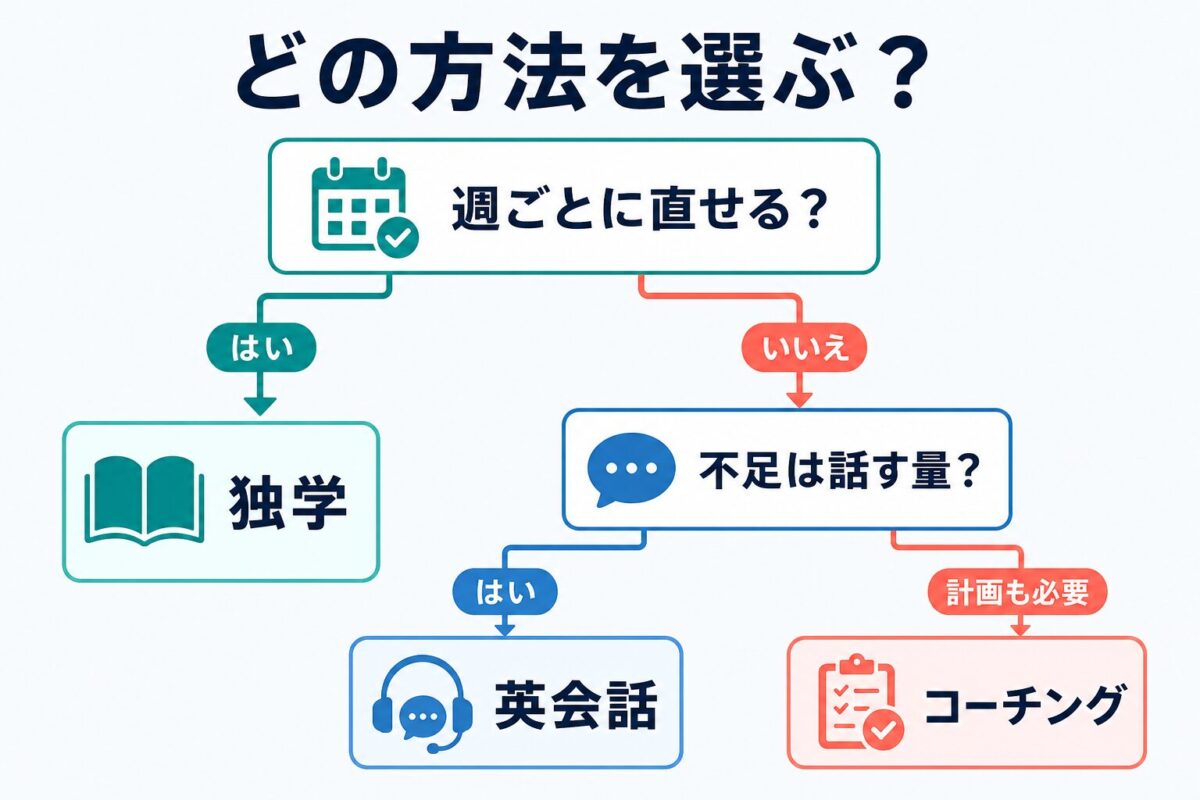 独学・英会話・コーチングを週次修正と発話量で分ける判断ツリー