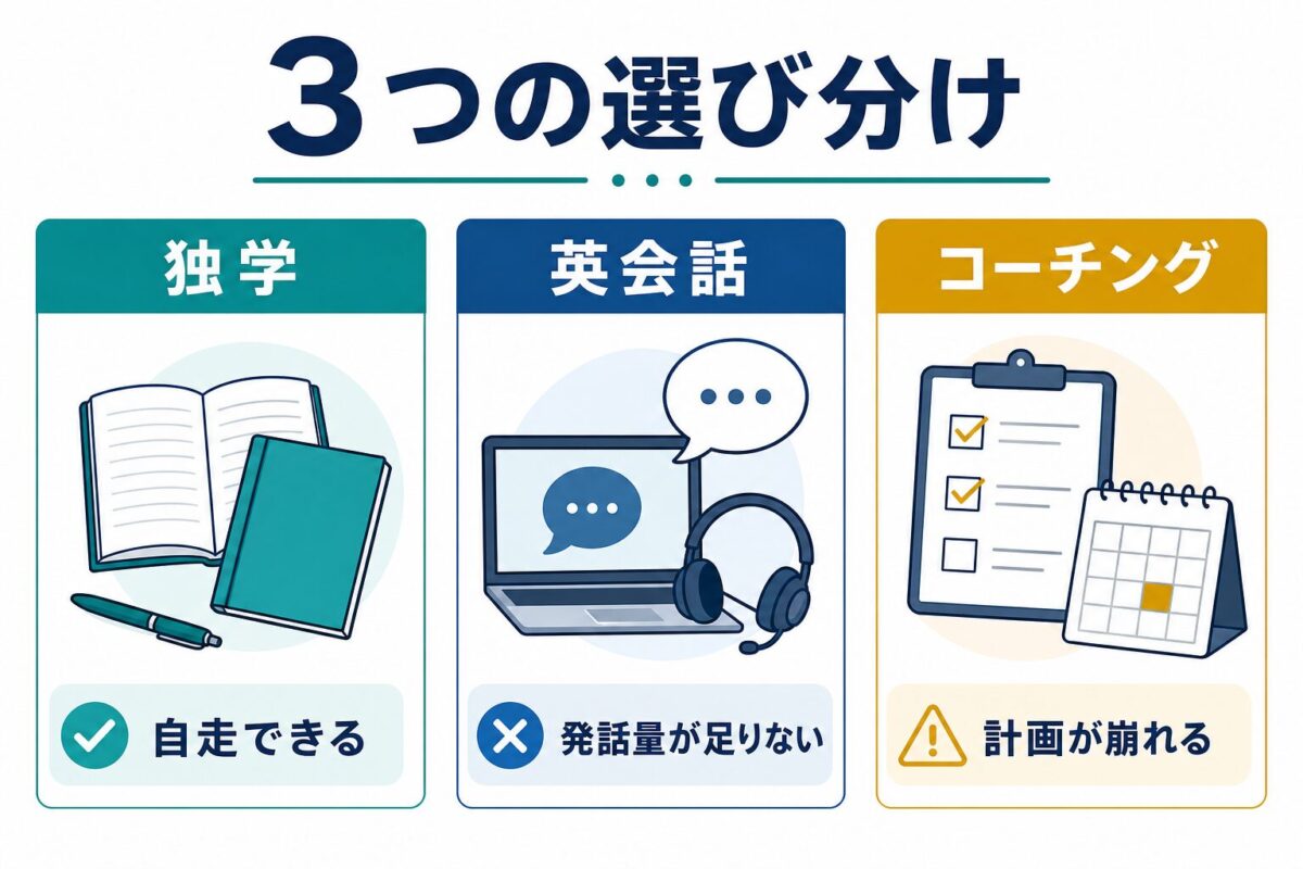 独学・英会話・コーチングを発話量と計画固定で選び分ける図解