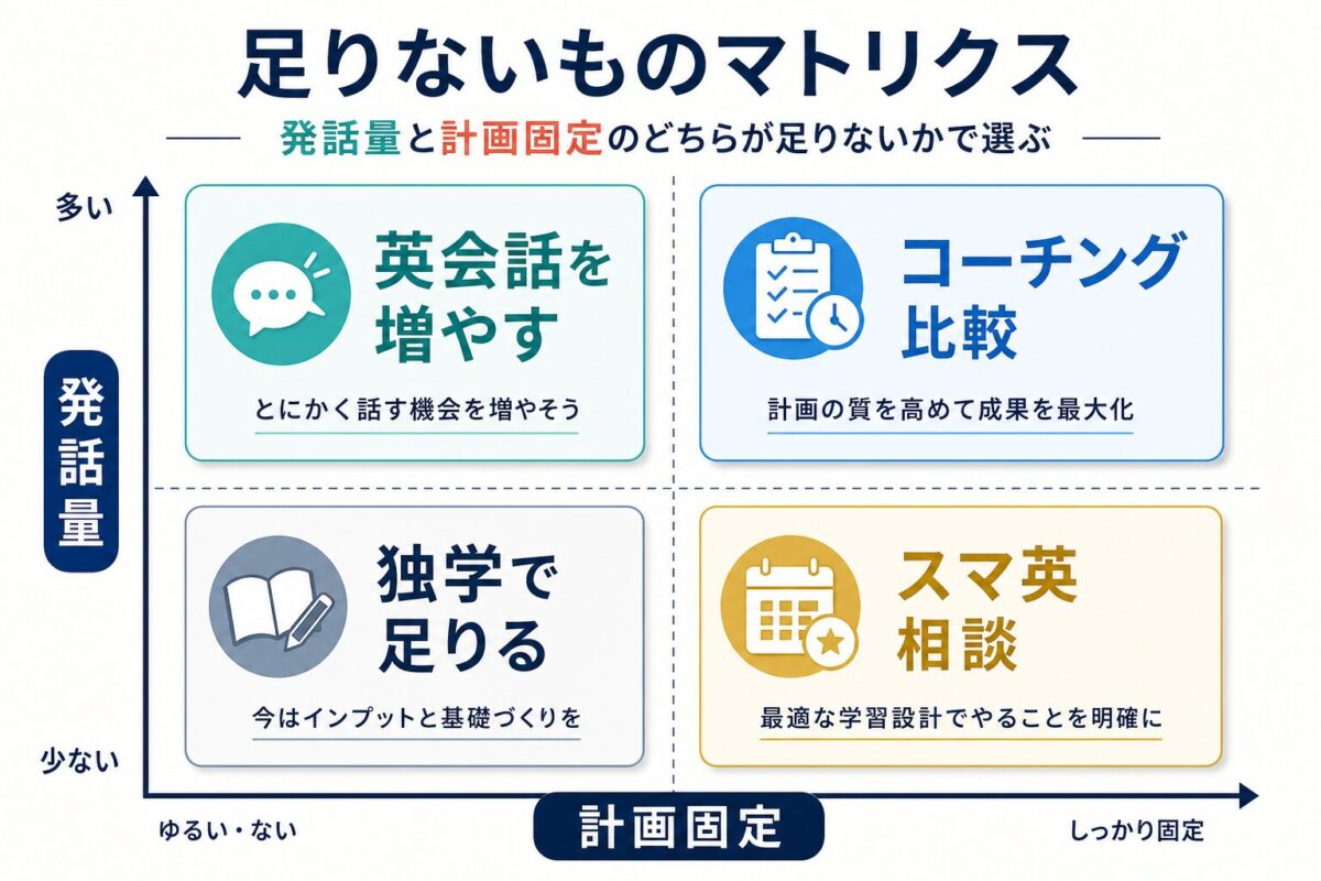 発話量と計画固定の不足でスマ英・英会話・独学・コーチング比較を分けるマトリクス図解