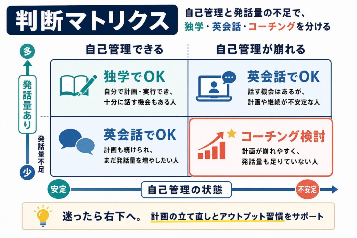 自己管理と発話量の不足で独学・英会話・コーチングを分ける判断マトリクス