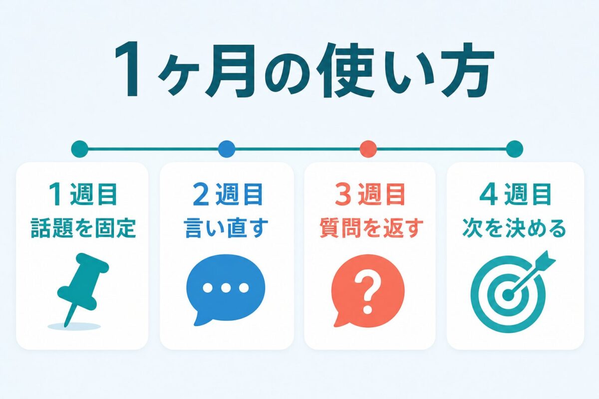 フリートークを1ヶ月で話題固定、言い直し、質問返し、継続判断へ進める図