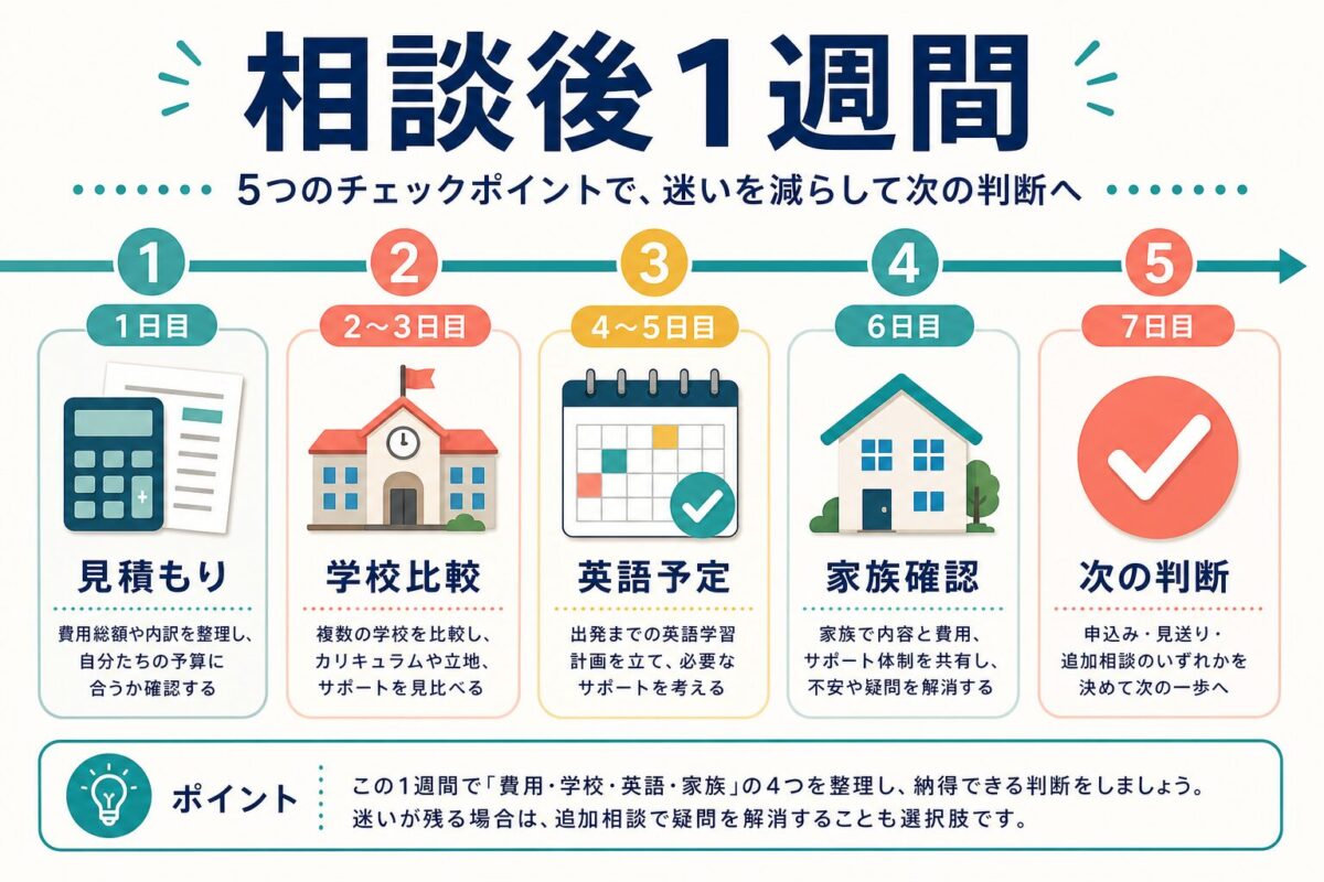 留学村の相談後1週間で見積もり、学校比較、英語予定、家族確認、次の判断を進める図解
