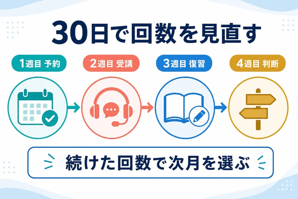 Tomodachi-USAを30日使い予約・受講・復習から次月の回数を決める図解