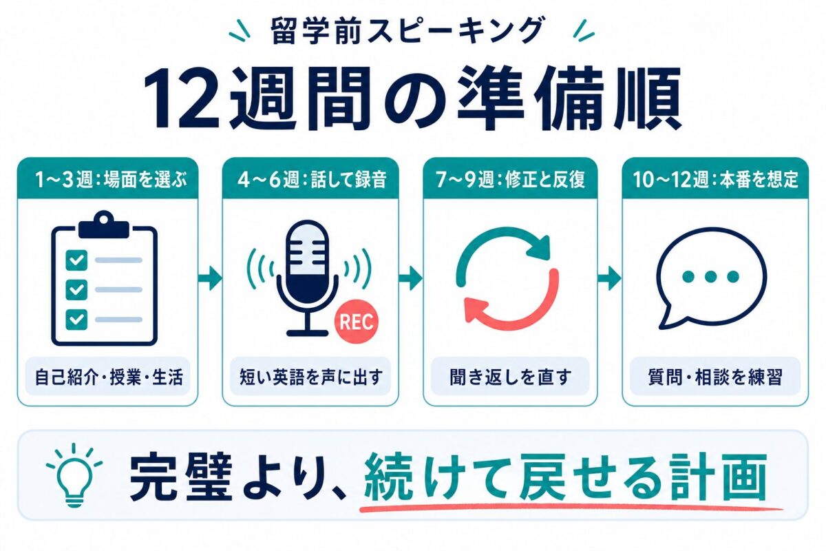 留学前12週間で場面選び、録音、修正、実践へ進むスピーキング準備順