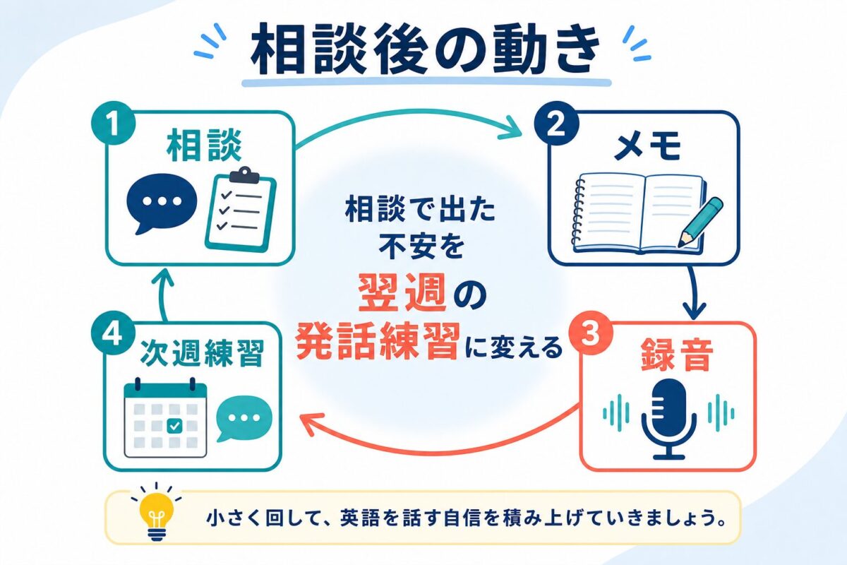 留学相談で出た不安をメモし録音して翌週練習に変える流れの図解