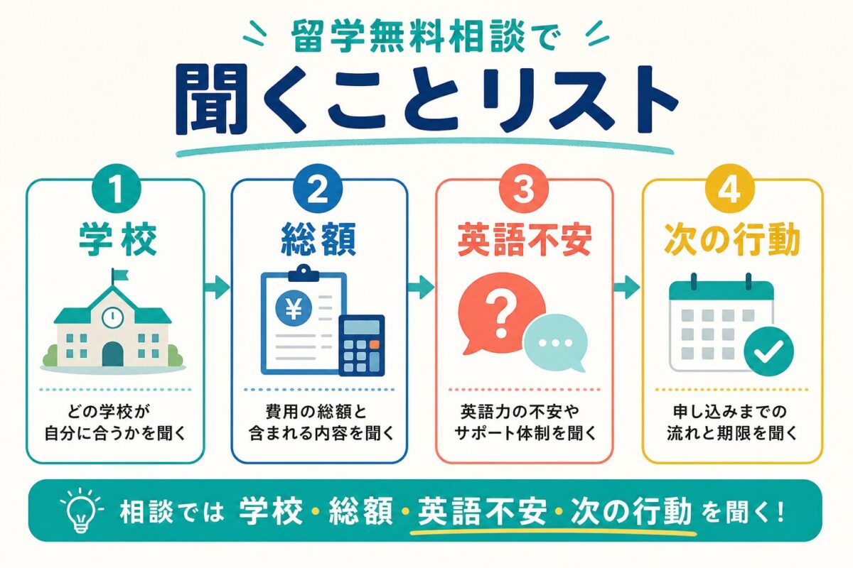 留学無料相談で学校・総額・英語不安・次の行動を聞く図解