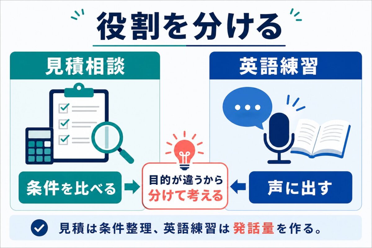 留学見積相談と英語練習の役割を分けて考える図解