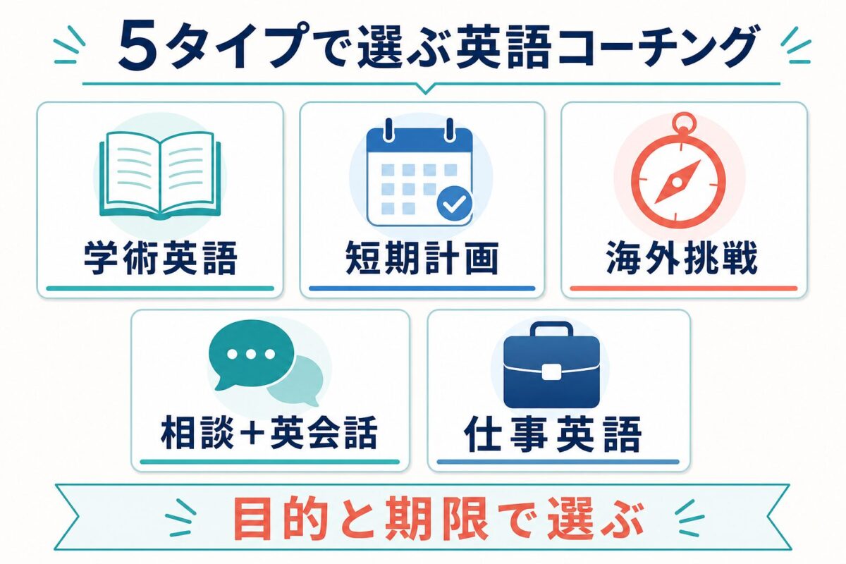 英語コーチングを学術英語・短期計画・海外挑戦・相談と英会話・仕事英語の5タイプで比較する図解