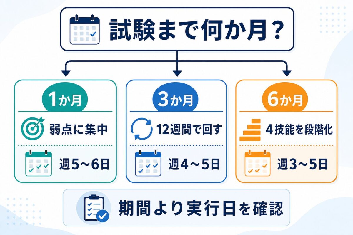 TOEFL試験まで1か月、3か月、6か月の残り期間からSanta AI TOEFLの使い方を選ぶ判断図