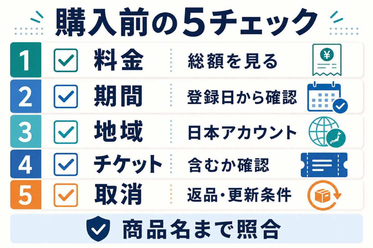 Santa AI TOEFL購入前に料金、期間、地域、受験チケット、返品条件を確認するチェックリスト図解