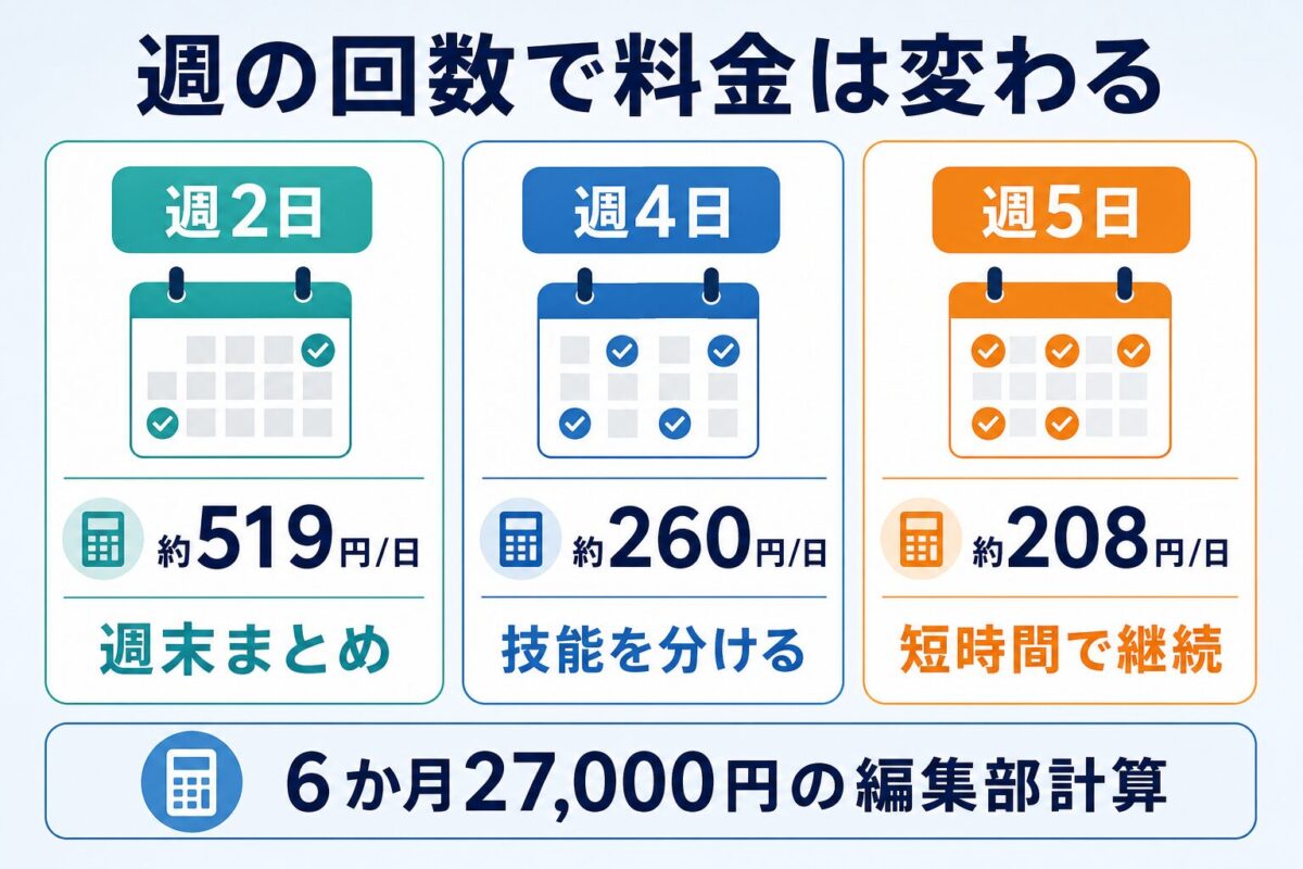 Santa AI TOEFLを週2日、週4日、週5日使う場合の1学習日あたり料金と使い方を比較した図解