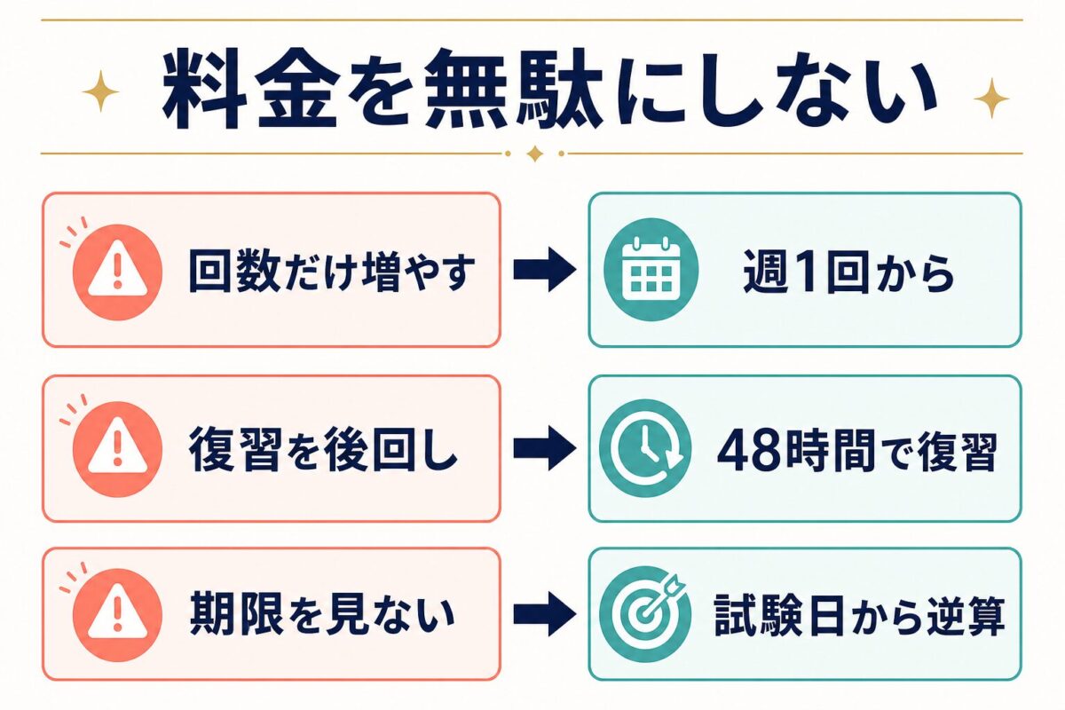 EYE Englishの料金を無駄にしないための失敗と改善策を示す図解