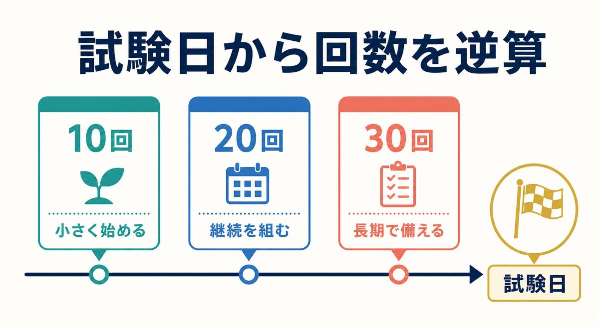 EYE Englishの10回・20回・30回を試験日から逆算して選ぶ図解