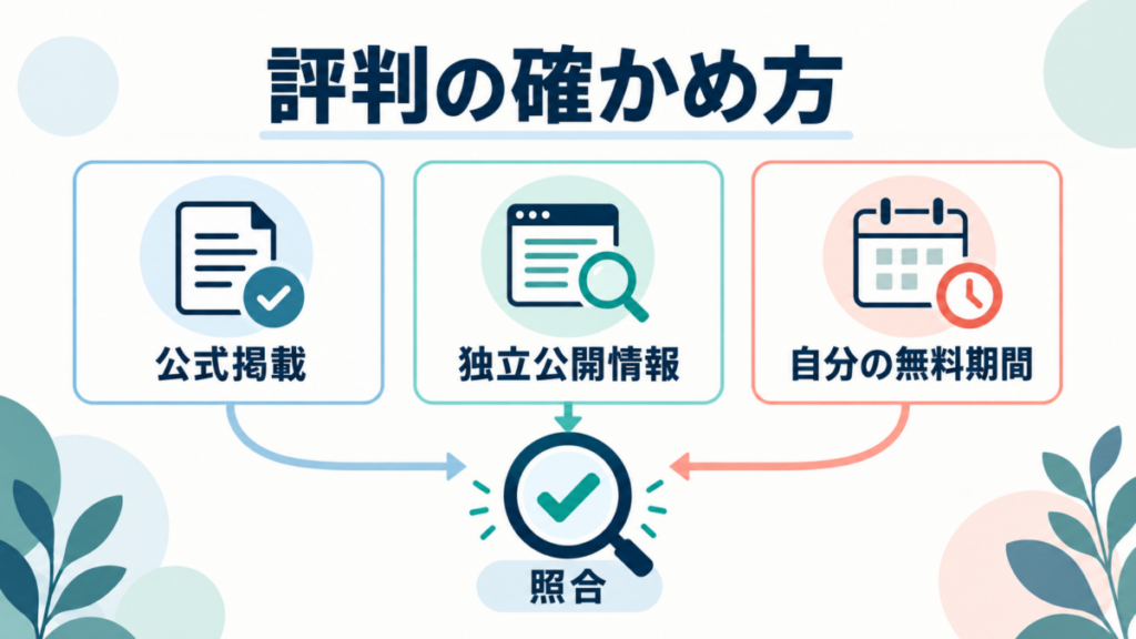 AI英会話の評判を、公式掲載、独立公開情報、自分の無料期間に分けて確認する図