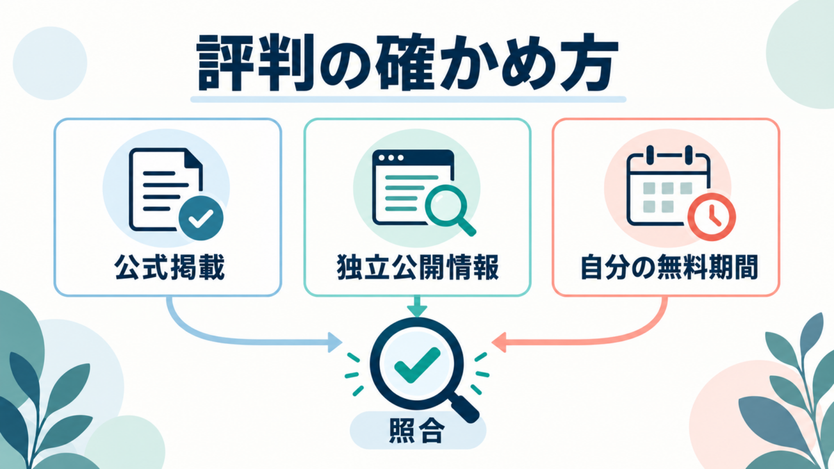 AI英会話の評判を、公式掲載、独立公開情報、自分の無料期間に分けて確認する図