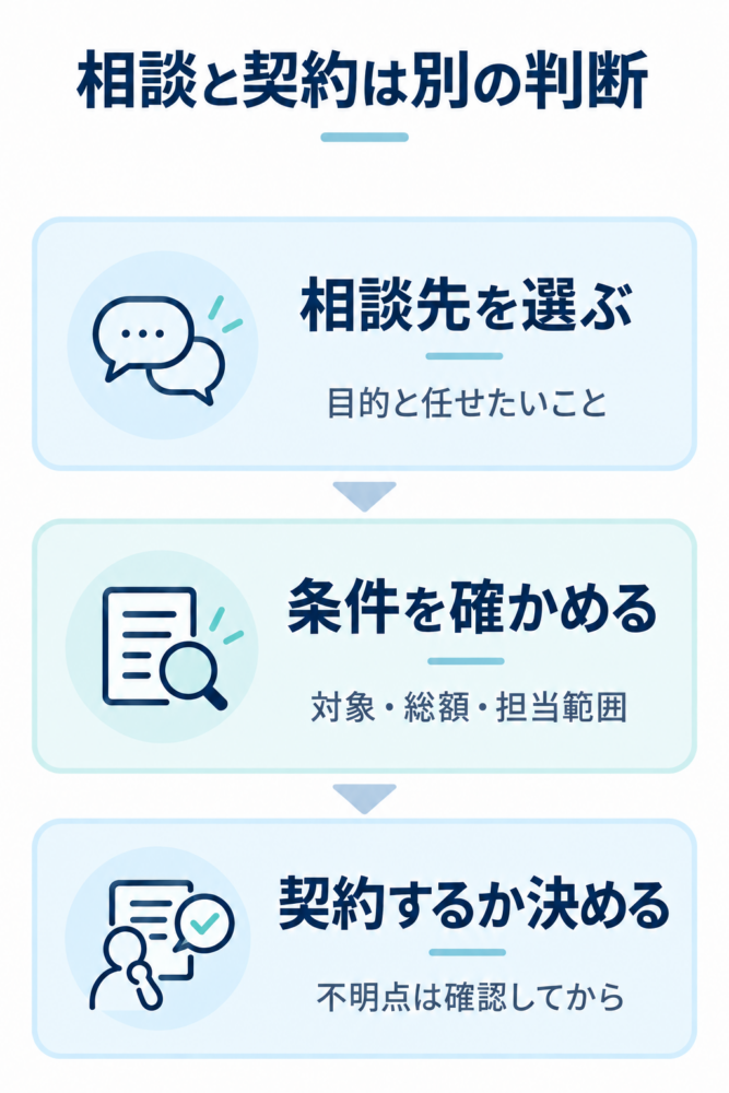 相談先を選び、対象・総額・担当範囲などの条件を確かめて、契約するか判断する流れを示す図