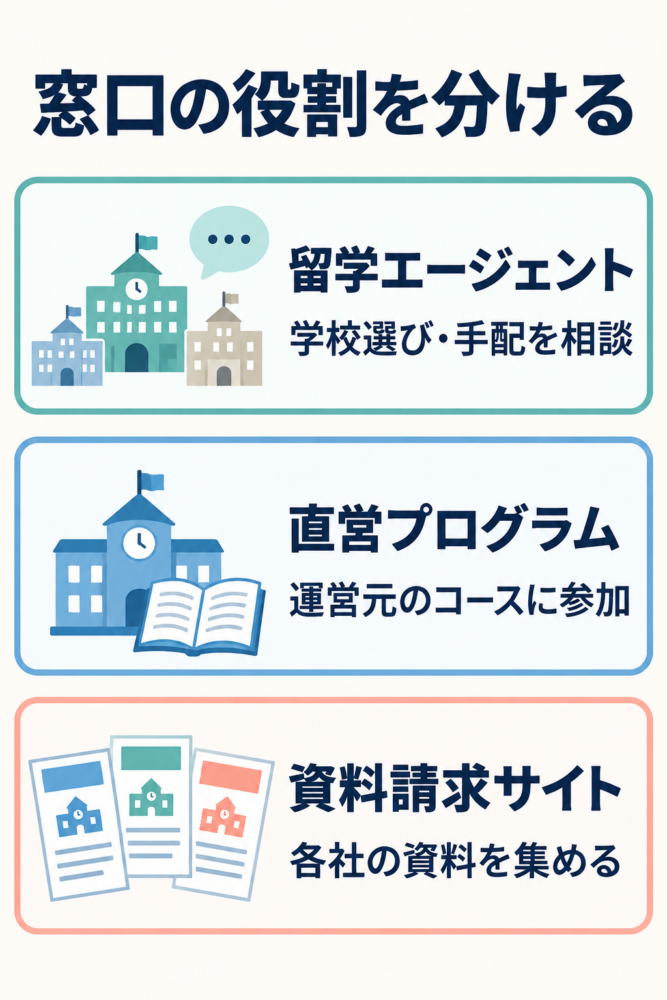 留学エージェント、直営プログラム、資料請求サイトの役割例を並べた図