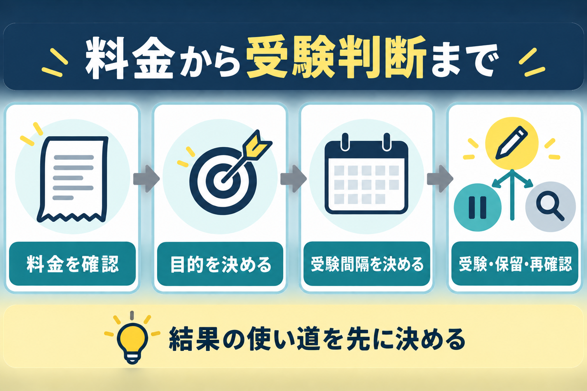CASECの料金を確認し、目的と受験間隔を決め、受験・保留・再確認を判断する流れ