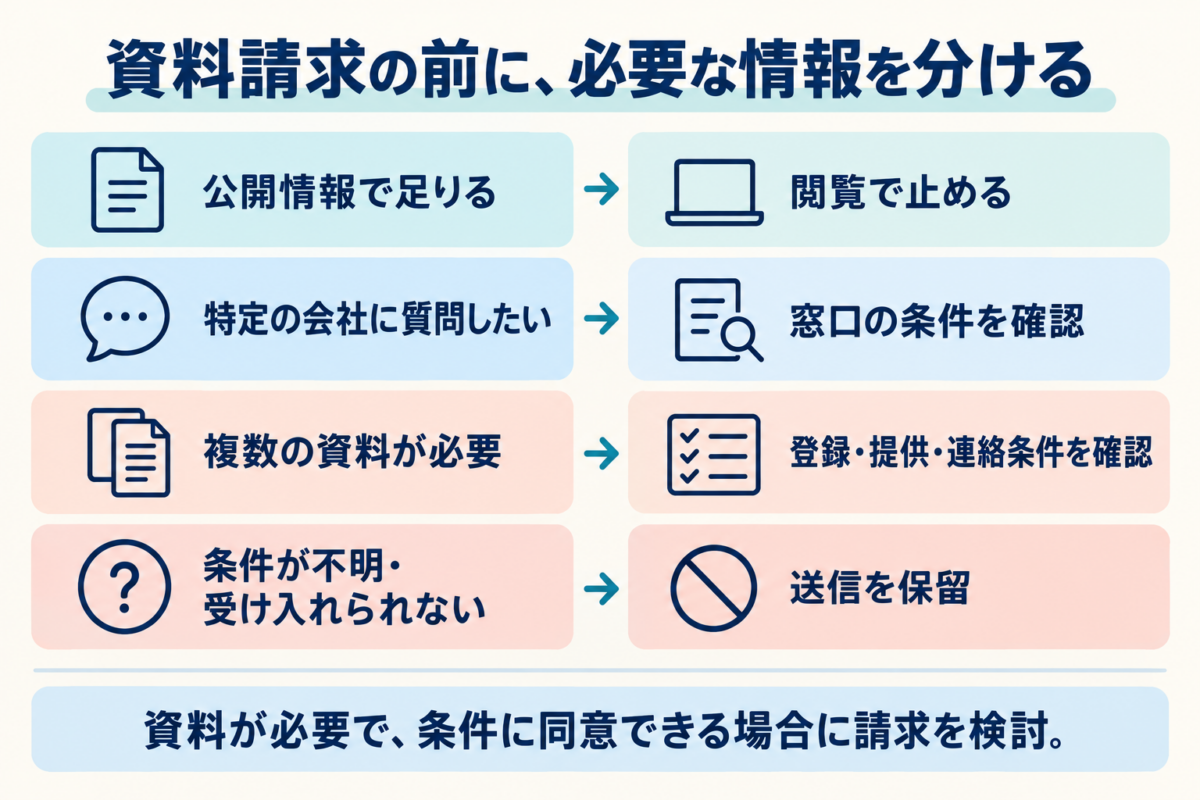不足情報に応じて、閲覧で終了、直接質問する窓口の条件確認、複数資料を請求する条件の確認を選び、不明・不承諾なら送信を保留する4分岐図。