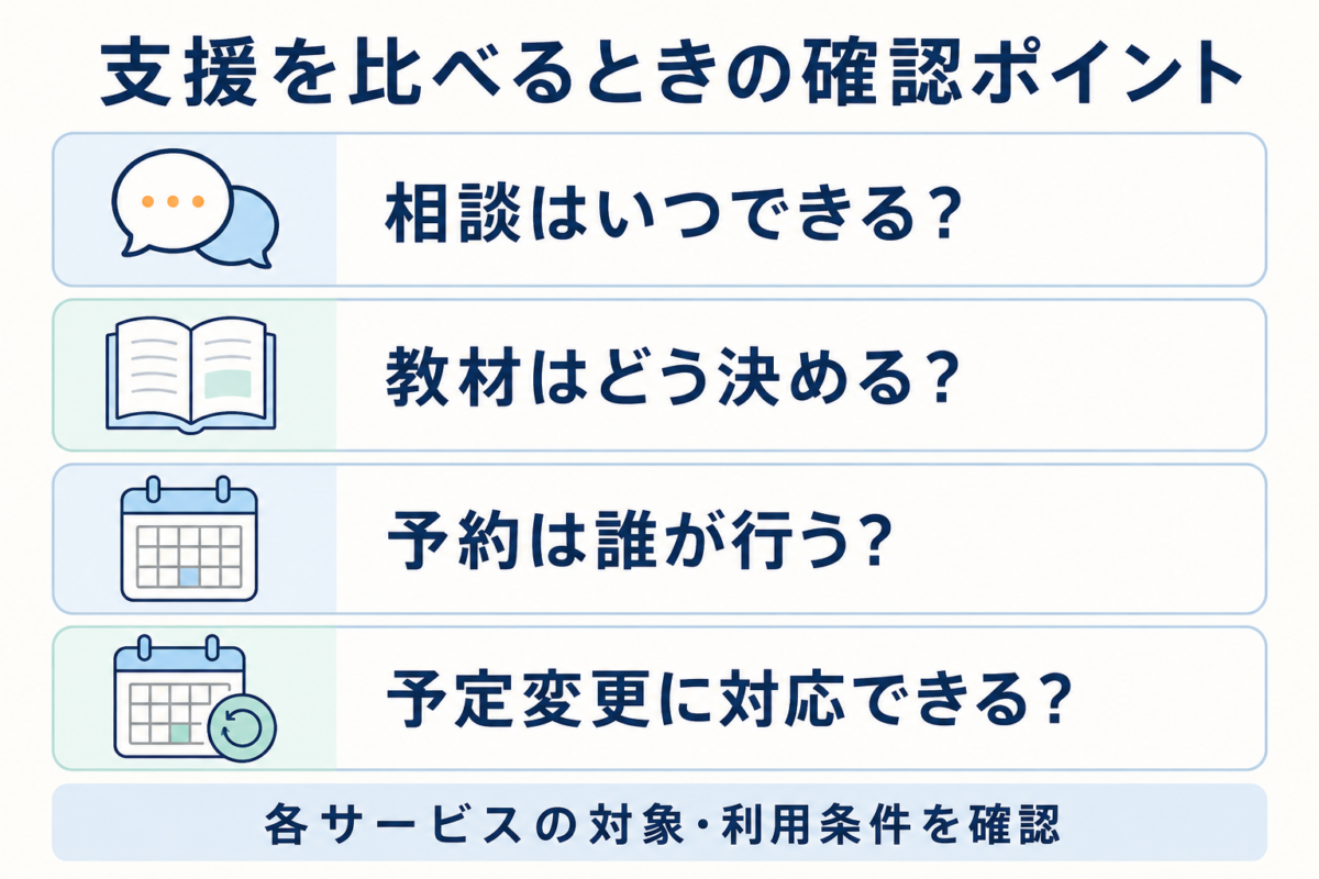 オンライン英会話の支援を比べるため、相談時期、教材の決め方、予約担当、予定変更への対応を確認する4つの質問