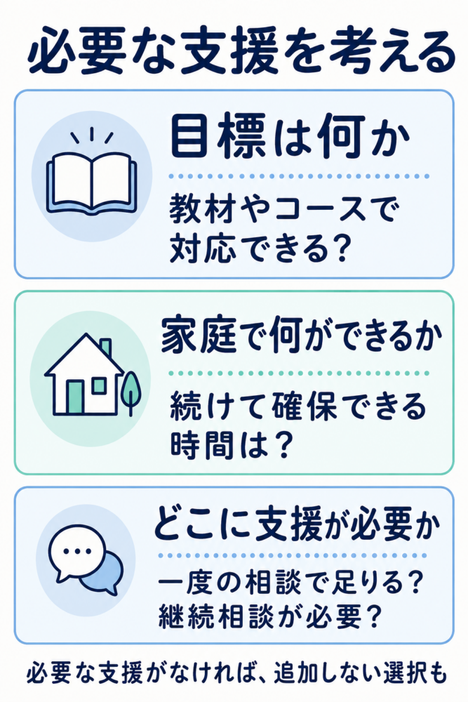 学習目標、家庭でできること、必要な支援を重ねて考える3つの質問