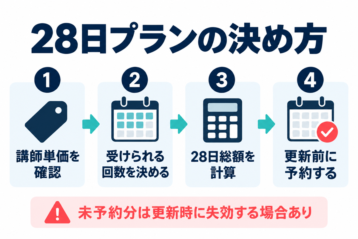 講師単価、受けられる回数、28日総額、更新前の予約の順でPreplyのプランを決める図