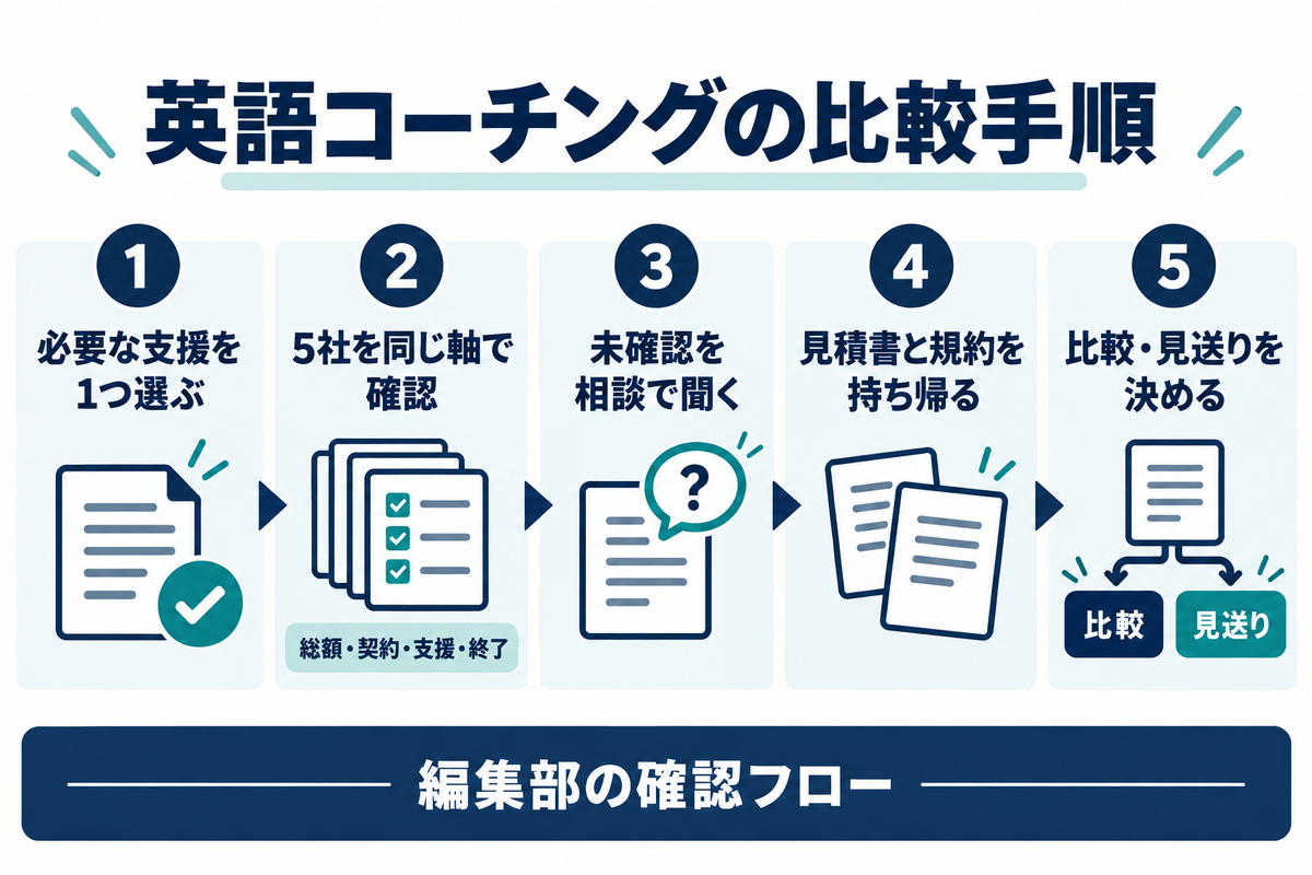 必要な支援を選び、5社を同じ軸で確認し、未確認項目を相談して見積書と規約を持ち帰り、比較または見送りを決める編集部の流れ