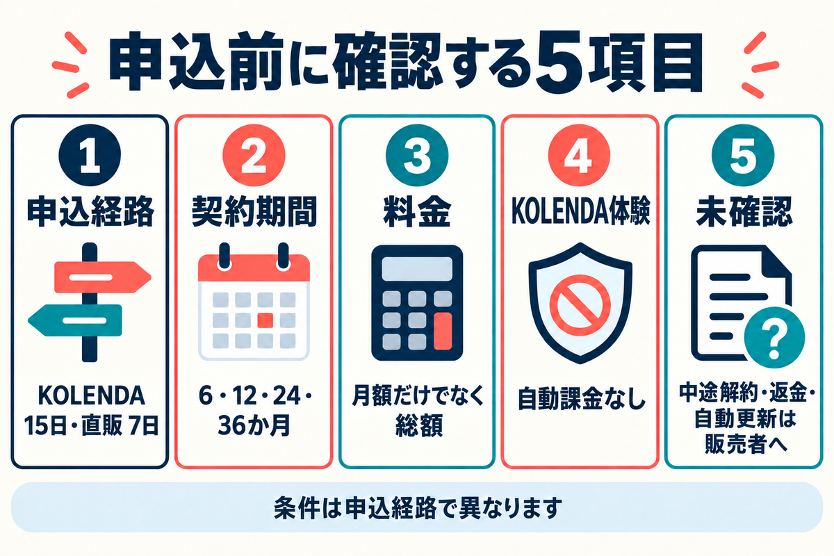 Gymglishの申込前に確認する経路、契約期間、料金総額、自動課金、未確認条件の5項目