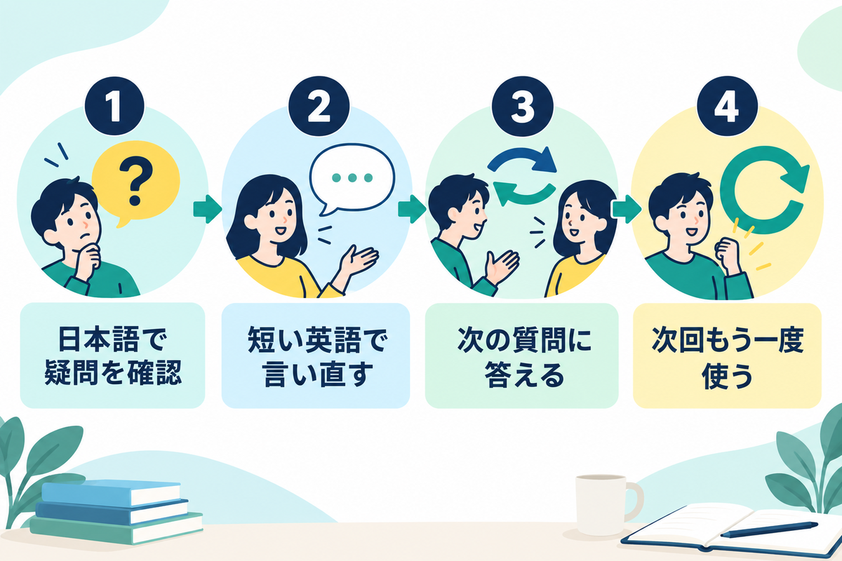 日本語で疑問を確認し、短い英語で言い直し、次の質問に答え、次回もう一度使う4段階