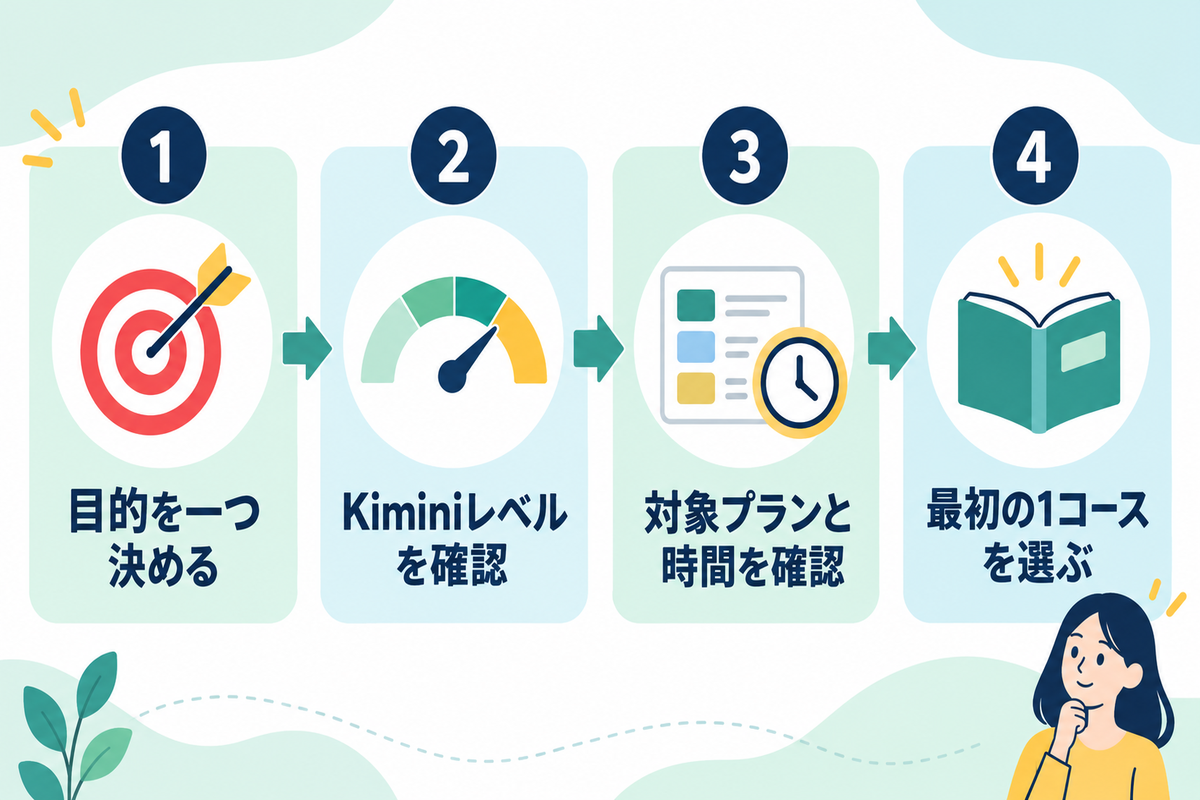 目的、Kiminiレベル、対象プランと時間を確認して最初の1コースを選ぶ4段階