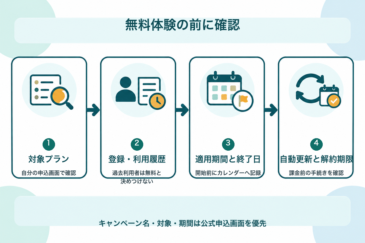 Kimini英会話の無料体験前に、対象プラン、登録履歴、適用期間と終了日、自動更新を確認する流れの図