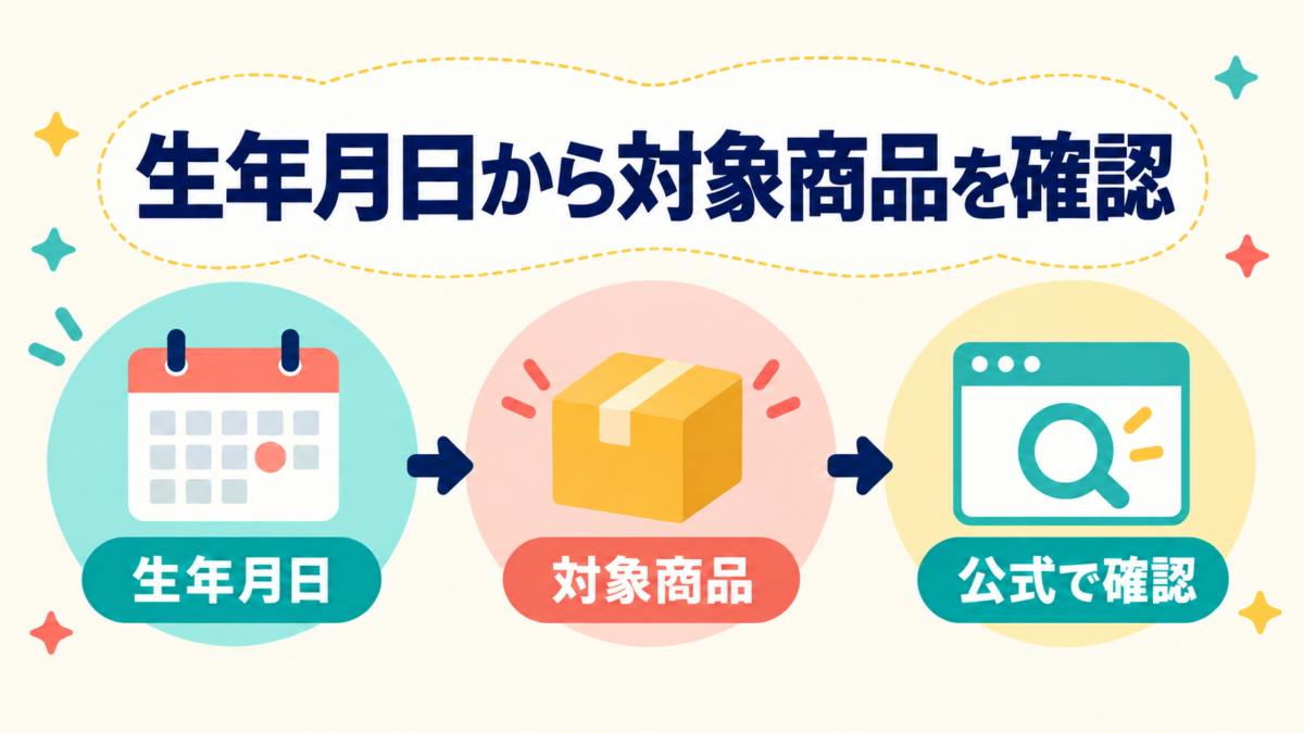 子どもの生年月日から対象商品を確認し、公式ページで照合する3段階の流れ