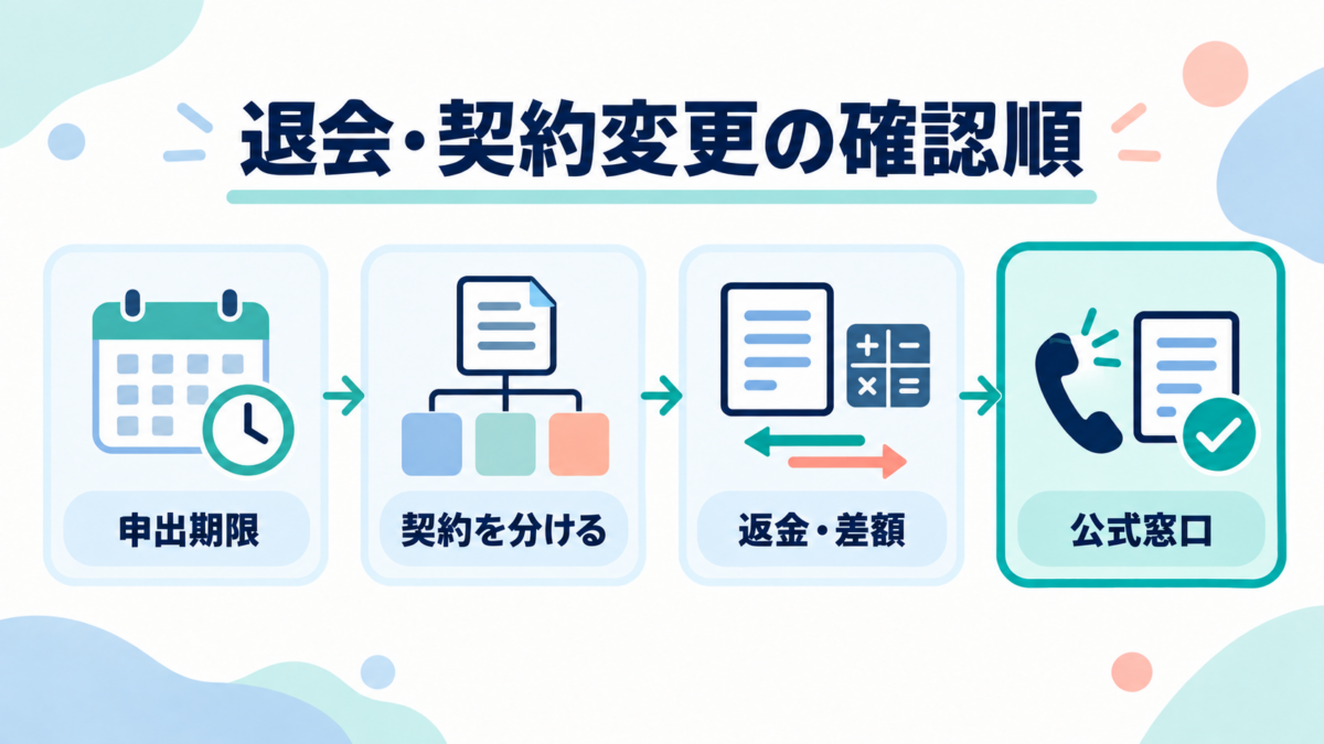 こどもちゃれんじEnglishの退会で、申出期限、契約区分、返金や差額、公式窓口を順に確認する図