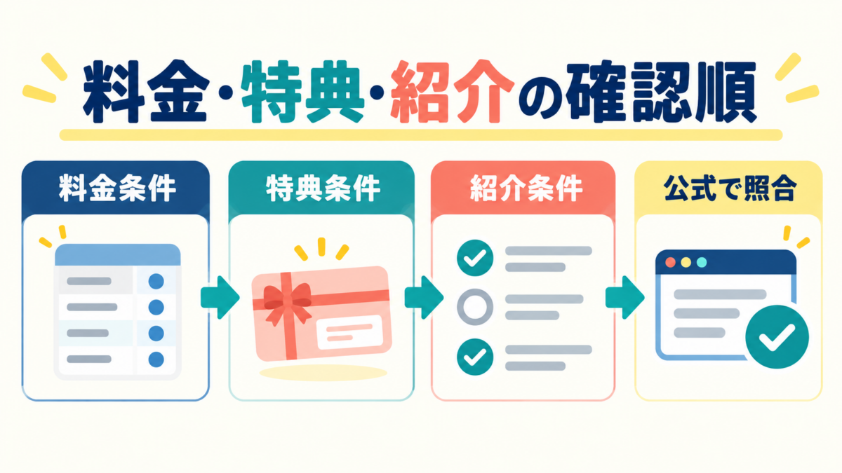 こどもちゃれんじEnglishの料金、特典、紹介条件を順に確認し、公式情報で照合する流れ