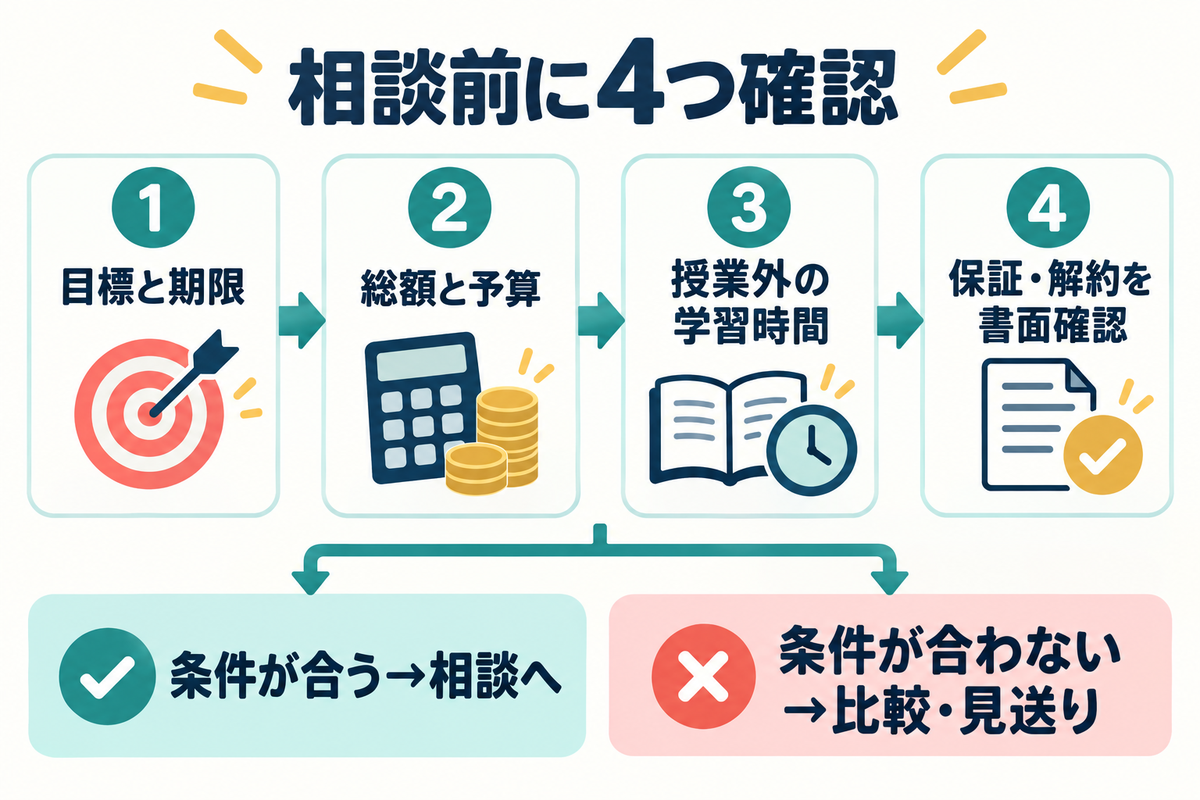 LIBERTYへの相談前に目標と期限、総額と予算、授業外の学習時間、保証と解約条件を確認する図