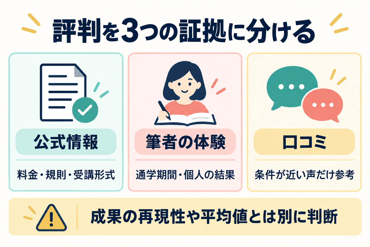 Liberty English Academyの評判を公式情報、筆者の体験、口コミの3つに分けて読む図