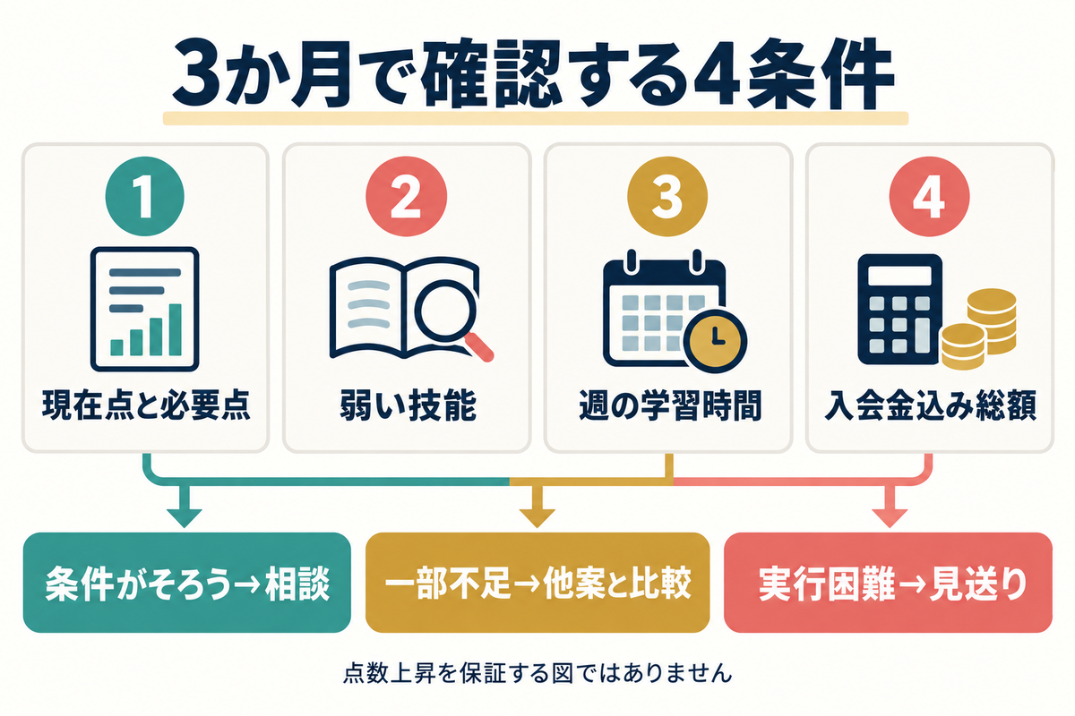 TOEFL対策を3か月で検討するときに現在点と必要点、弱い技能、週の学習時間、入会金込み総額を確認する図