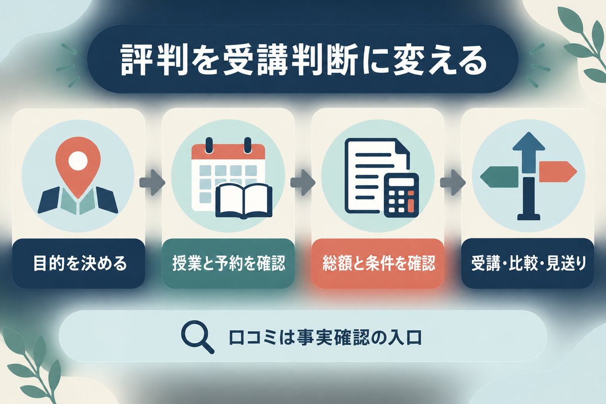 Lingodaの評判を目的、授業と予約、総額と条件で確認し、受講・比較・見送りを判断する流れ