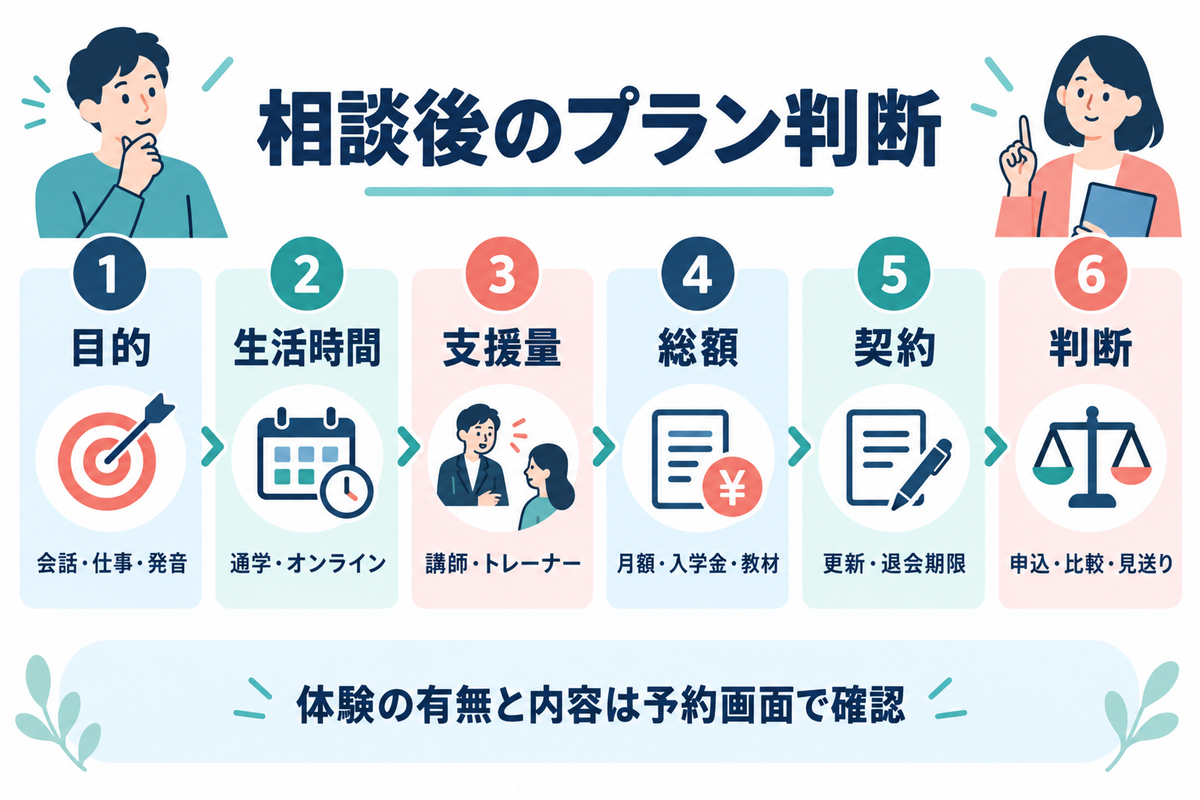 目的、生活時間、支援量、総額、契約を確認して申込・比較・見送りを判断する6段階