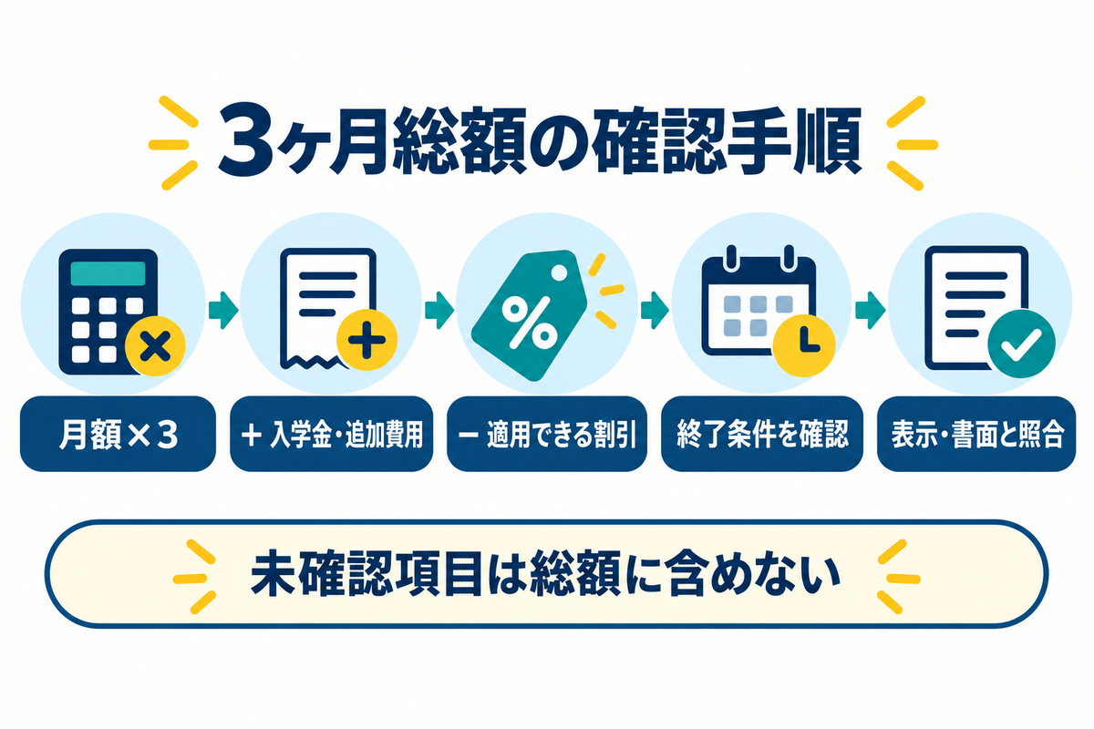 月額3ヶ月分に入学金と追加費用を加え、適用割引と終了条件を確認して表示・書面と照合する流れ