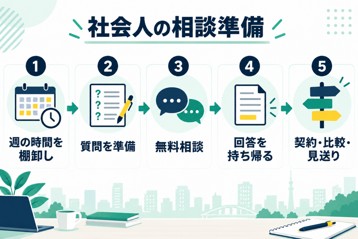 週の時間を棚卸しし、質問を準備して無料相談を受け、回答を持ち帰って契約・比較・見送りを決める5段階の流れ