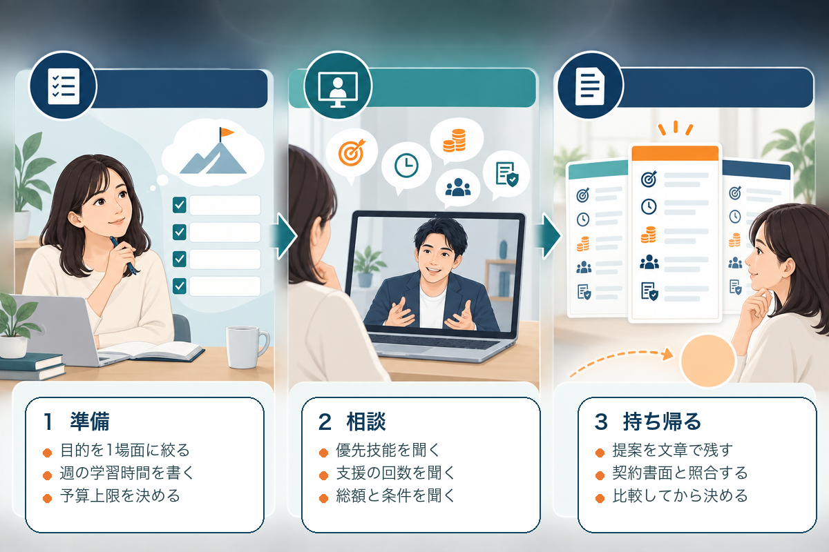 無料相談の前に目的と時間と予算を準備し、相談中に技能と支援と総額を聞き、提案を持ち帰って比較する流れ