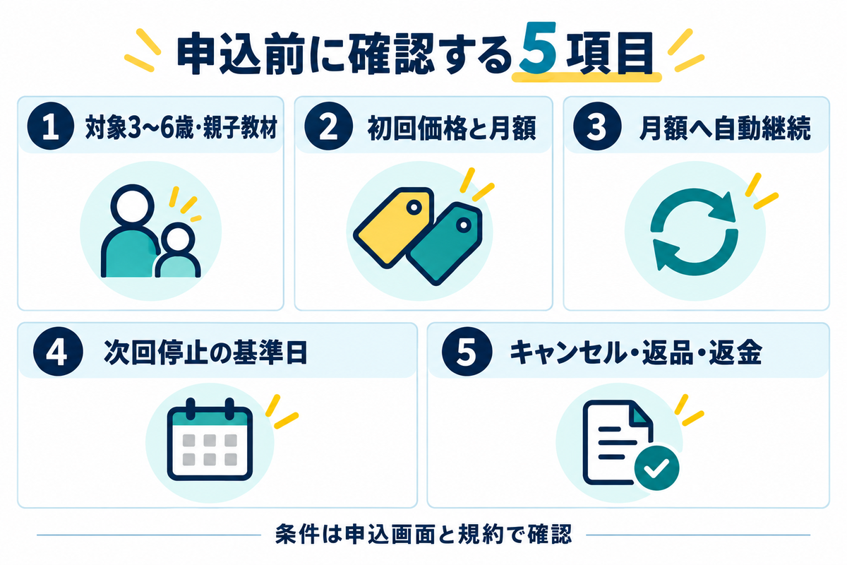 マイフレ英語の対象年齢、初回価格、月額への自動継続、次回停止、キャンセル、返品・返金条件を確認する図